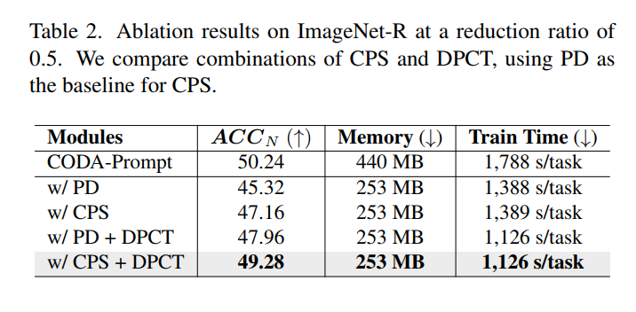 Ablation table for CPS and DPCT on ImageNet-R