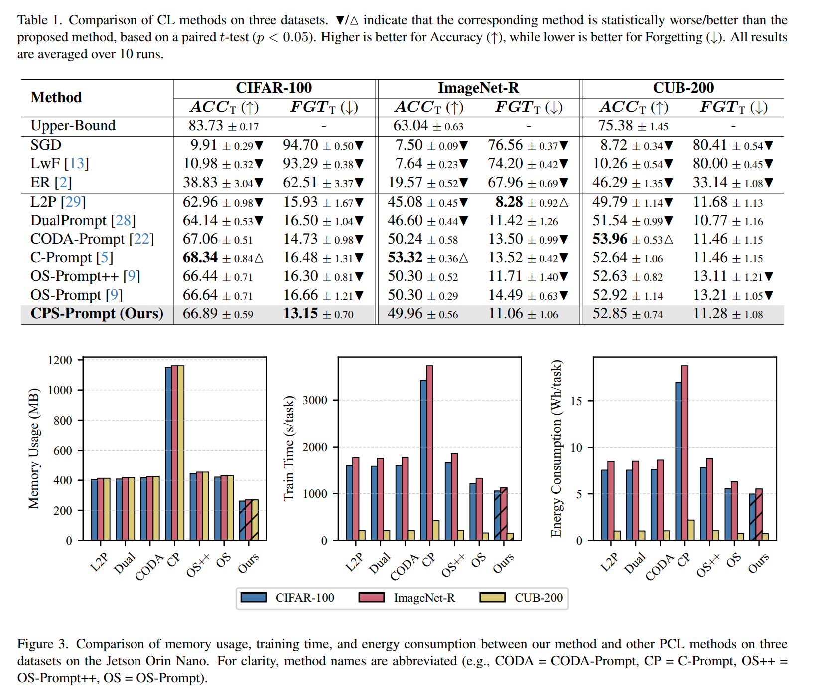 Accuracy, forgetting, memory, training time, and energy comparison across CIFAR-100, ImageNet-R, and CUB-200