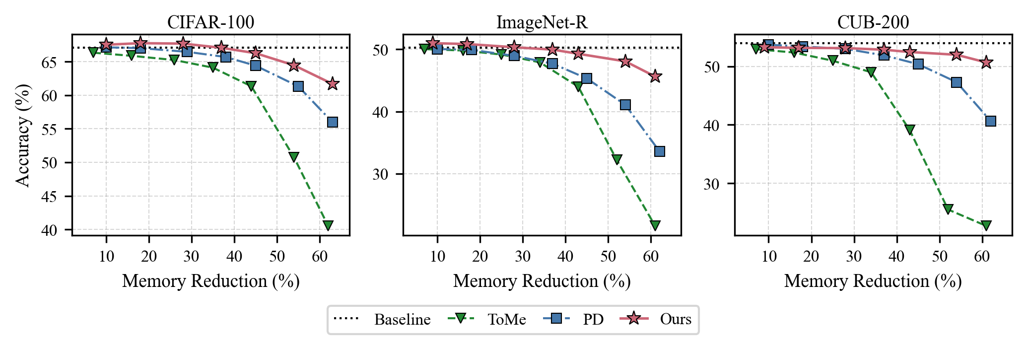 Accuracy versus memory reduction across benchmarks