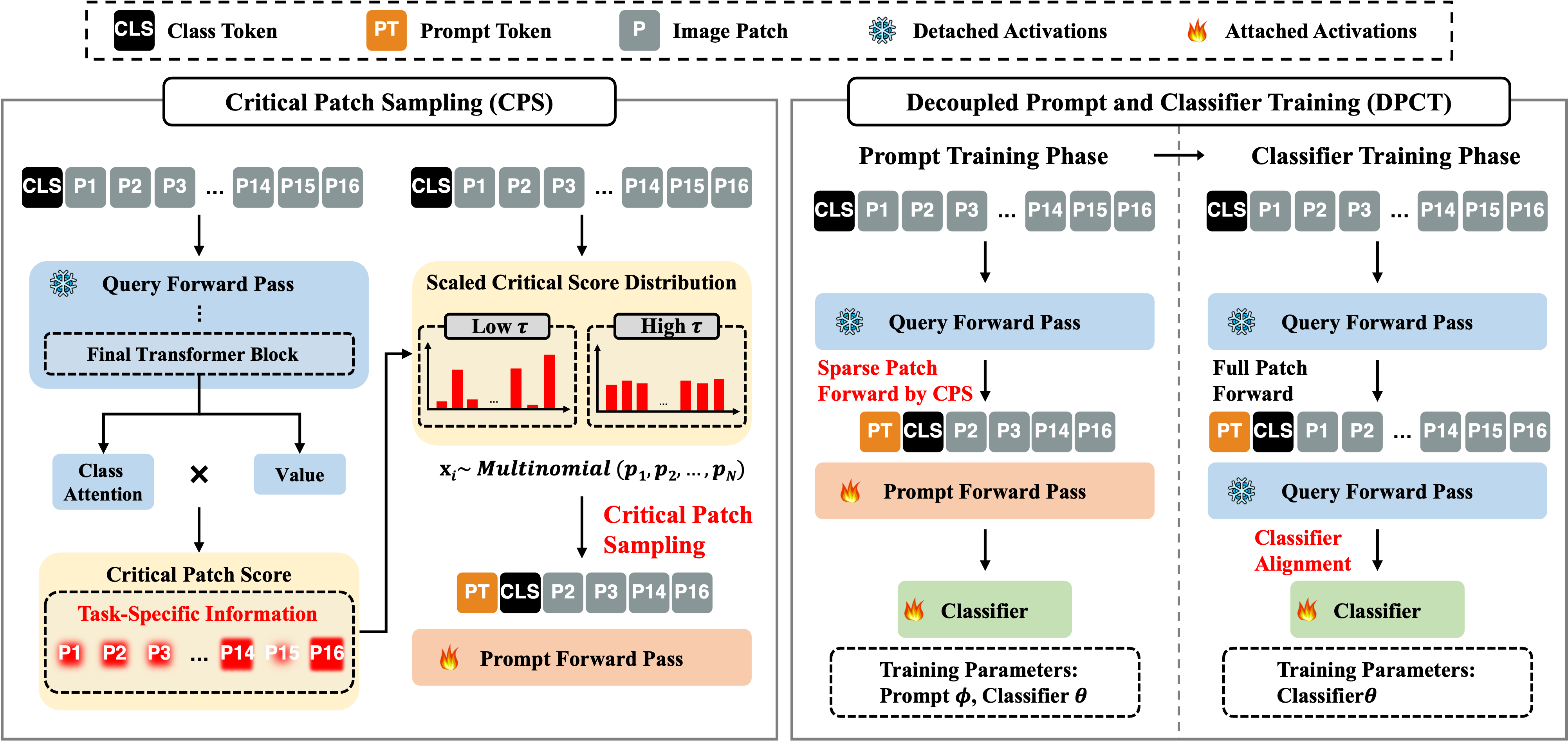 Overview of CPS-Prompt with critical patch sampling and decoupled prompt and classifier training