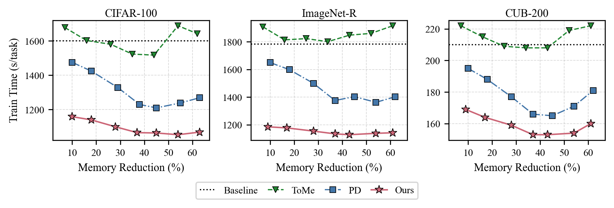 Training time versus memory reduction across benchmarks