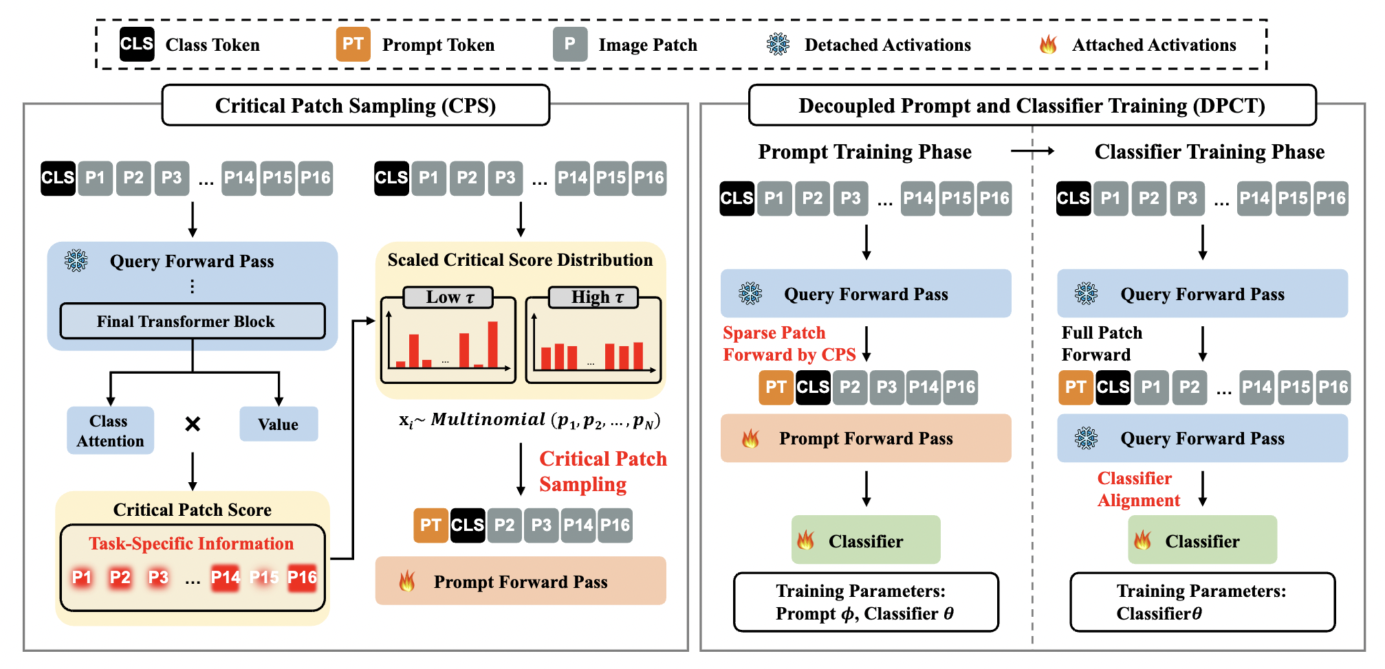 Critical Patch-Aware Sparse Prompting with Decoupled Training for Continual Learning on the Edge