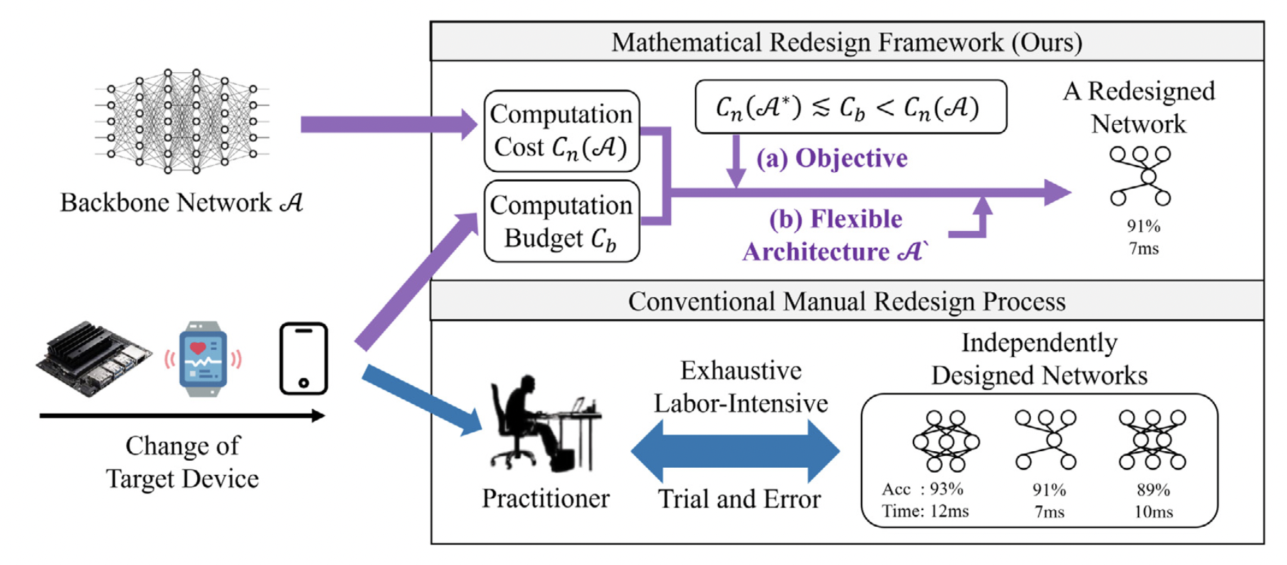 GTSNet: Flexible Architecture Under Budget Constraint for Real-Time Human Activity Recognition from Wearable Sensor