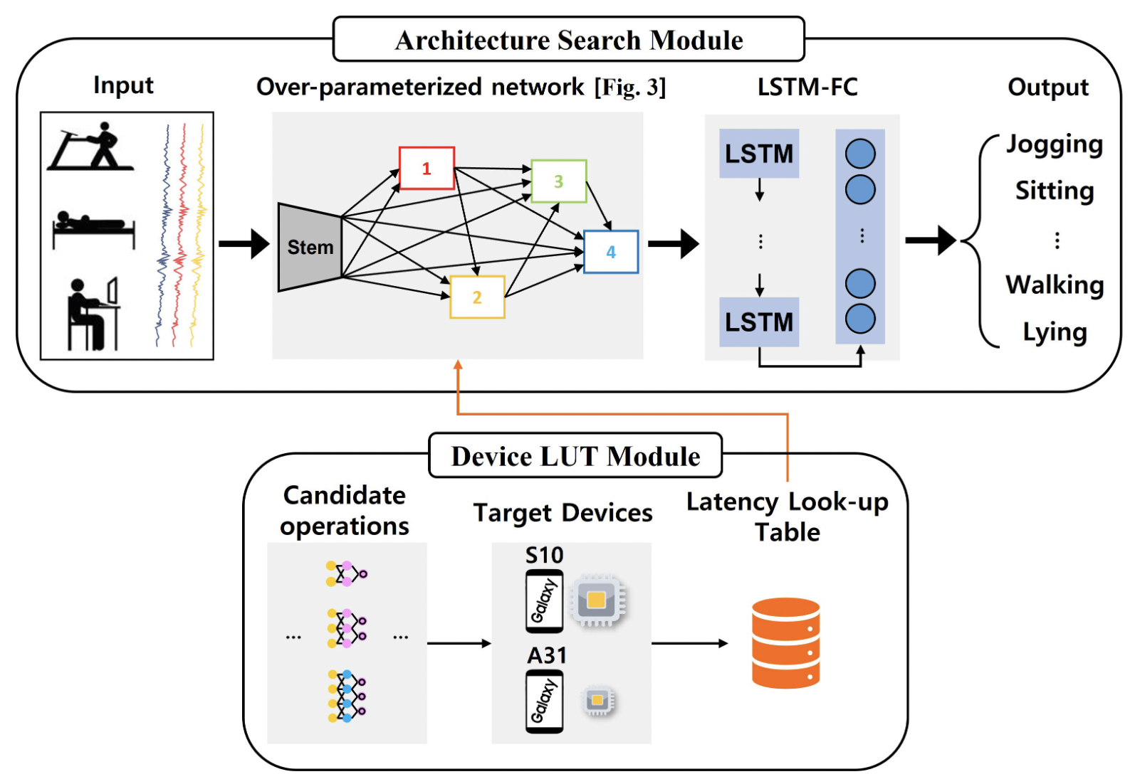 Efficient Human Activity Recognition Using Lookup Table-based Neural Architecture Search for Mobile Devices