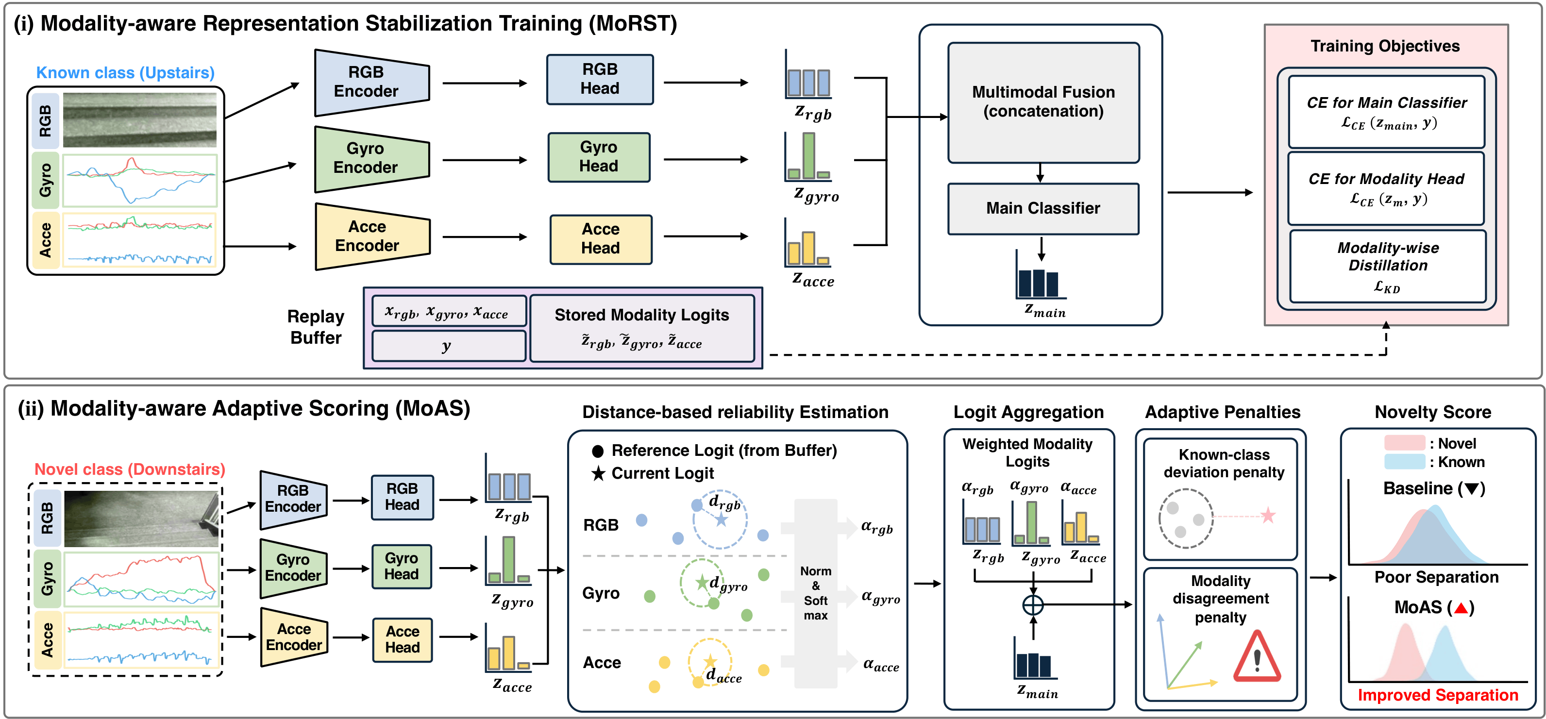 MAND: Modality-Aware Novelty Detection for Open-World Egocentric Activity Recognition