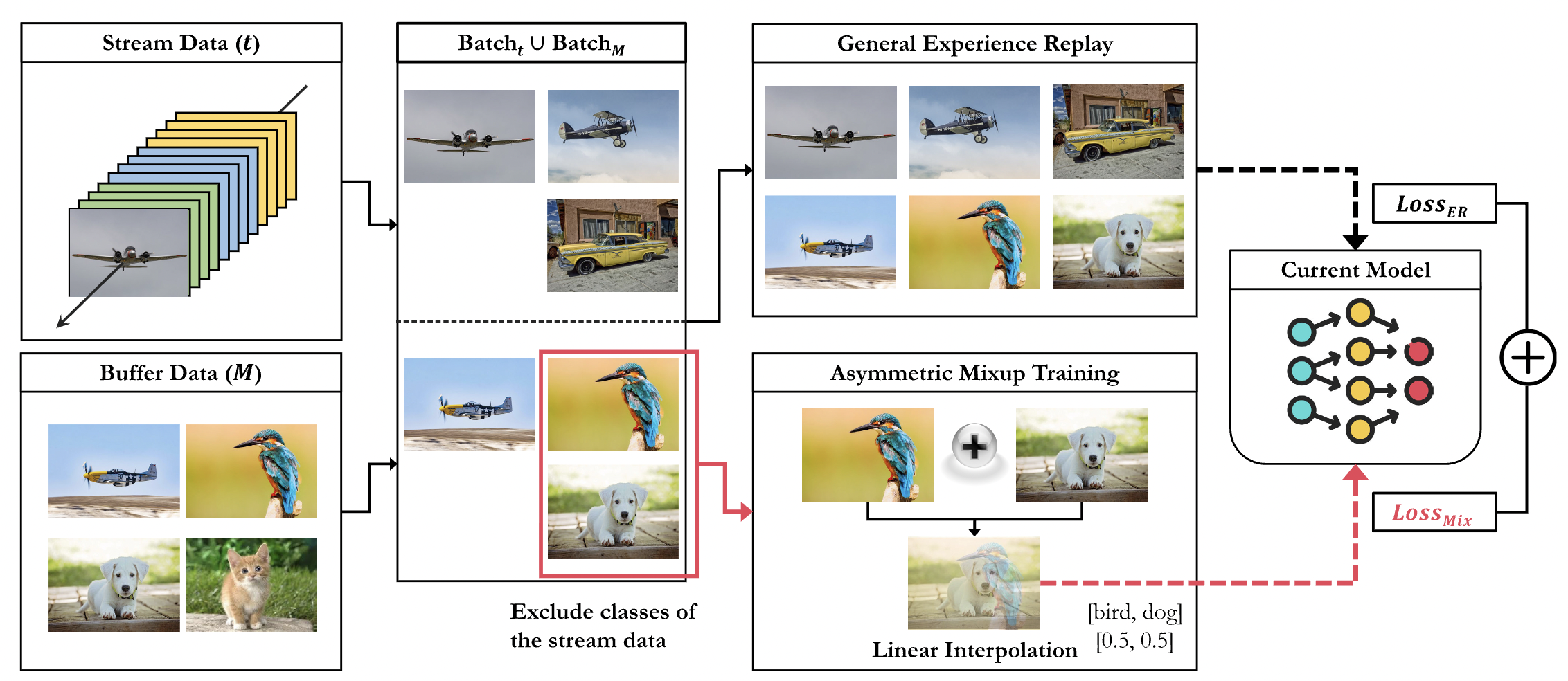 MixER: Mixup-based Experience Replay for Online Class-Incremental Learning