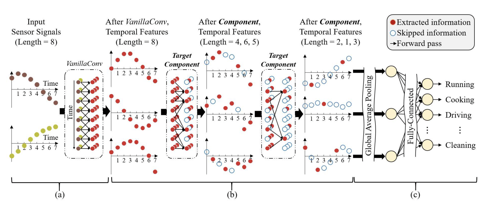Multi-Temporal Sampling Module for Real-Time Human Activity Recognition